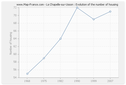 La Chapelle-sur-Usson : Evolution of the number of housing